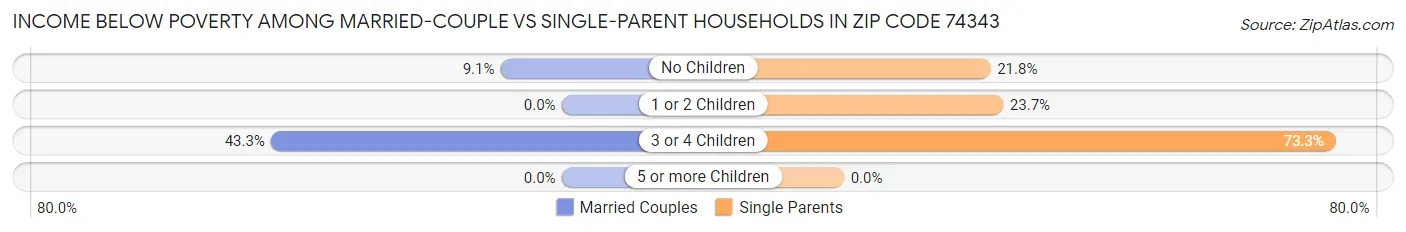 Income Below Poverty Among Married-Couple vs Single-Parent Households in Zip Code 74343