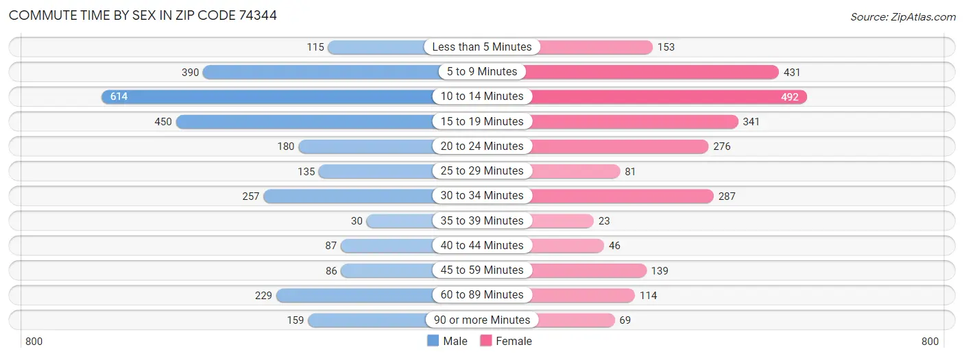 Commute Time by Sex in Zip Code 74344