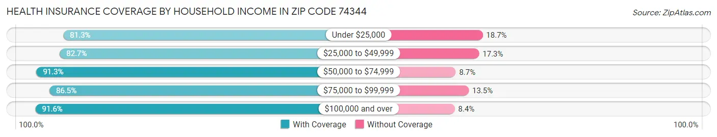 Health Insurance Coverage by Household Income in Zip Code 74344