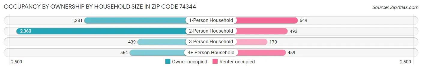Occupancy by Ownership by Household Size in Zip Code 74344
