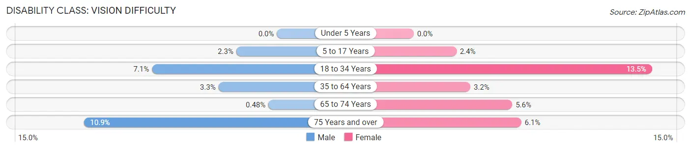 Disability in Zip Code 74344: <span>Vision Difficulty</span>