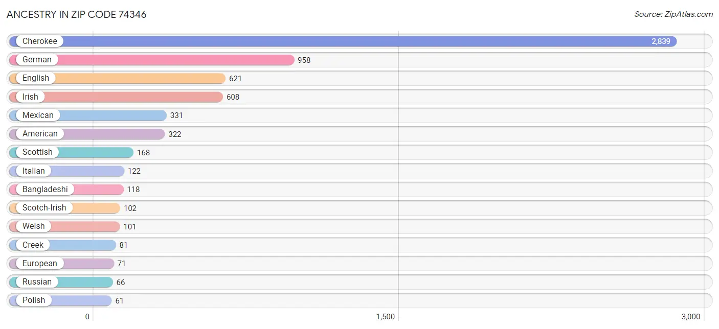 Ancestry in Zip Code 74346