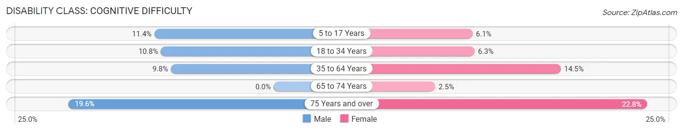 Disability in Zip Code 74346: <span>Cognitive Difficulty</span>