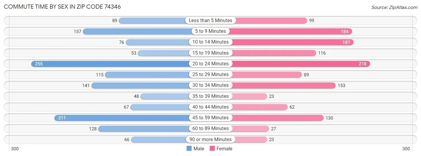 Commute Time by Sex in Zip Code 74346