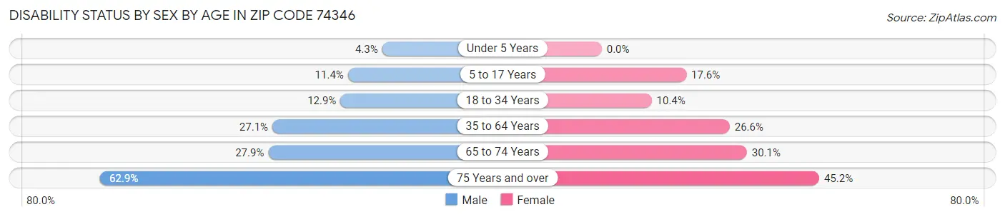 Disability Status by Sex by Age in Zip Code 74346