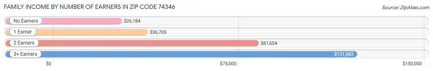 Family Income by Number of Earners in Zip Code 74346