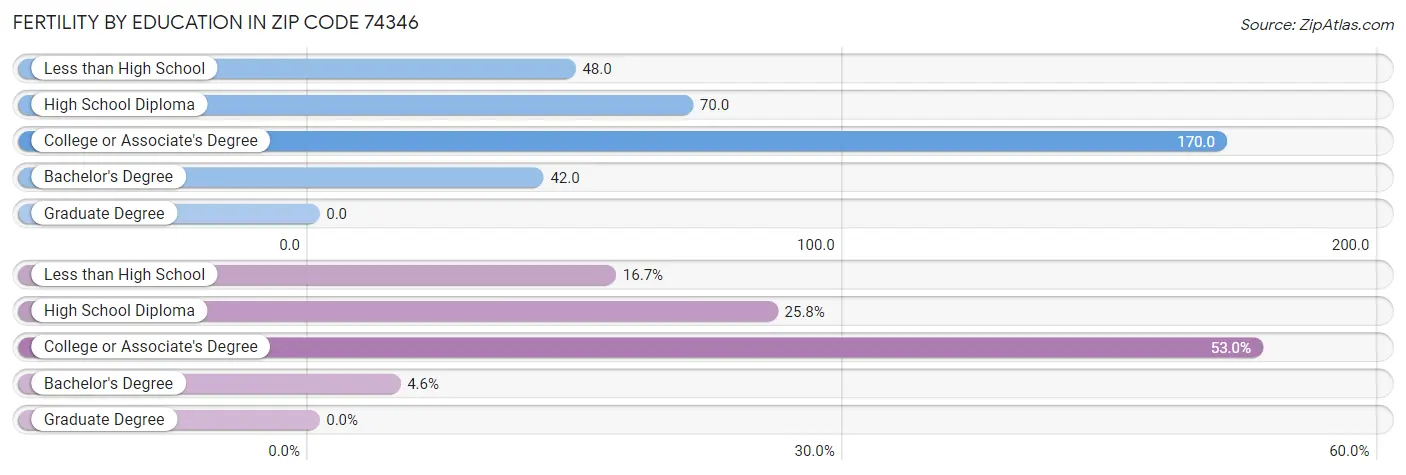 Female Fertility by Education Attainment in Zip Code 74346