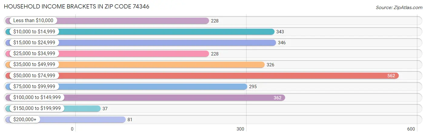 Household Income Brackets in Zip Code 74346