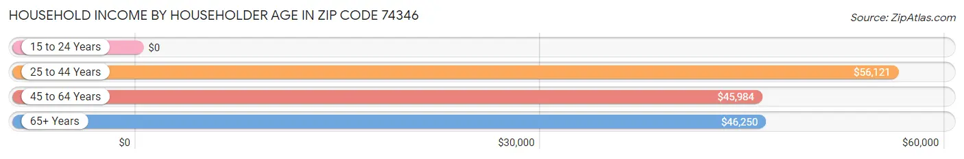 Household Income by Householder Age in Zip Code 74346