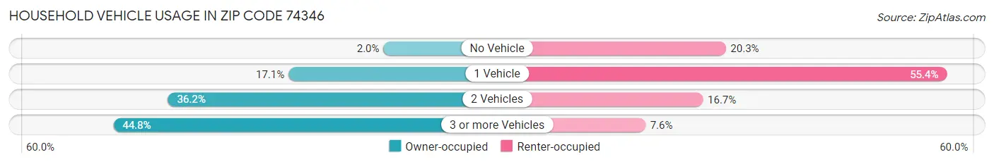 Household Vehicle Usage in Zip Code 74346