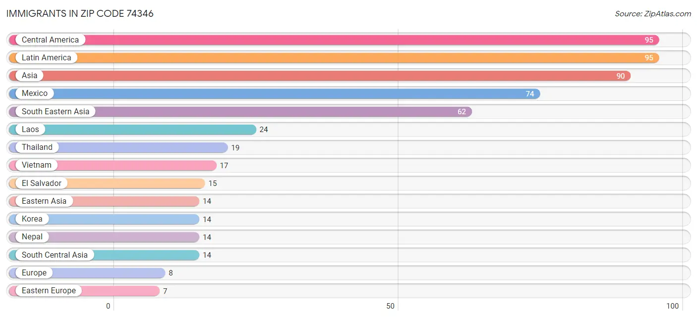 Immigrants in Zip Code 74346