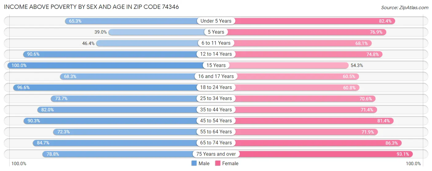 Income Above Poverty by Sex and Age in Zip Code 74346