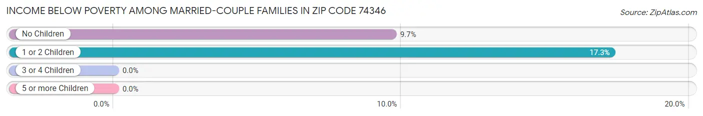 Income Below Poverty Among Married-Couple Families in Zip Code 74346