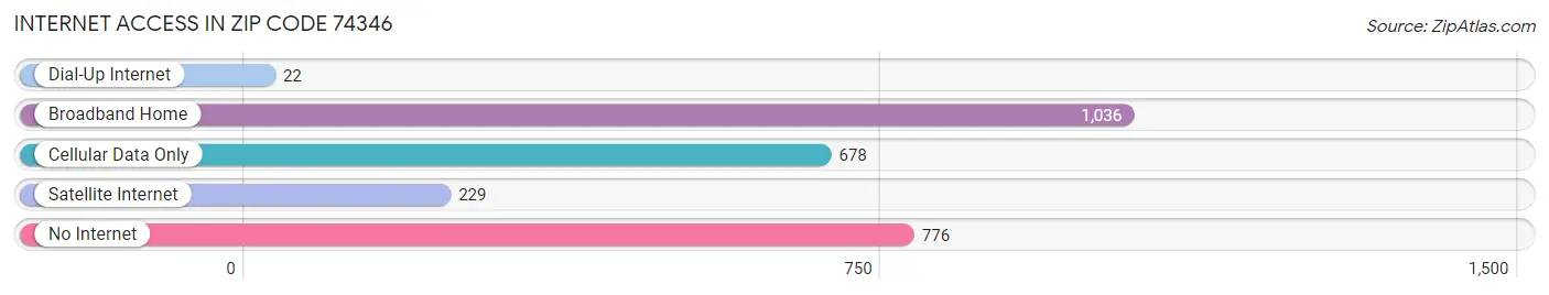 Internet Access in Zip Code 74346