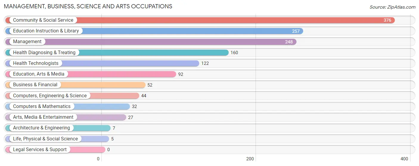 Management, Business, Science and Arts Occupations in Zip Code 74346