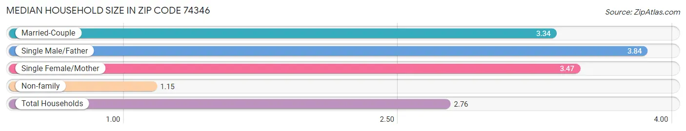 Median Household Size in Zip Code 74346