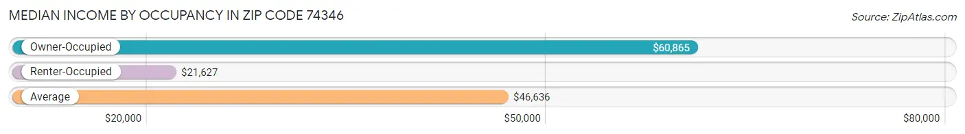 Median Income by Occupancy in Zip Code 74346