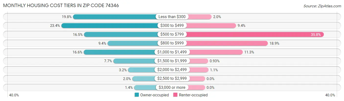 Monthly Housing Cost Tiers in Zip Code 74346