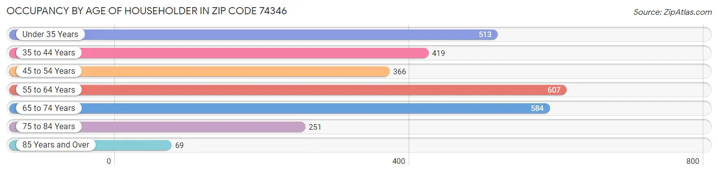 Occupancy by Age of Householder in Zip Code 74346