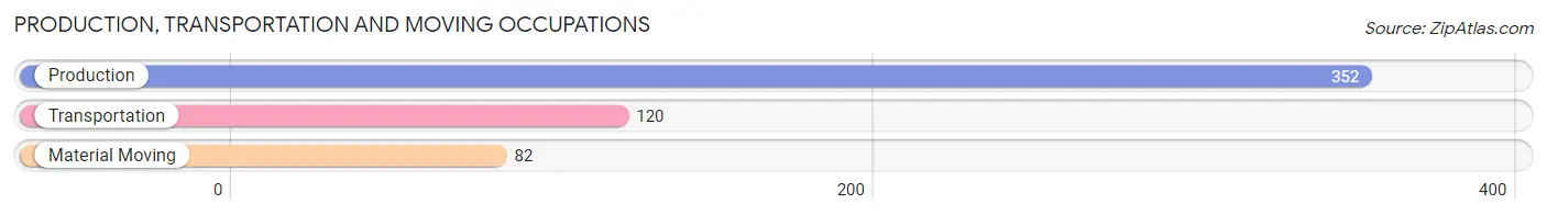 Production, Transportation and Moving Occupations in Zip Code 74346