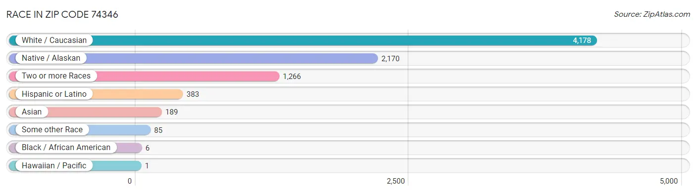 Race in Zip Code 74346