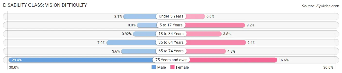 Disability in Zip Code 74346: <span>Vision Difficulty</span>