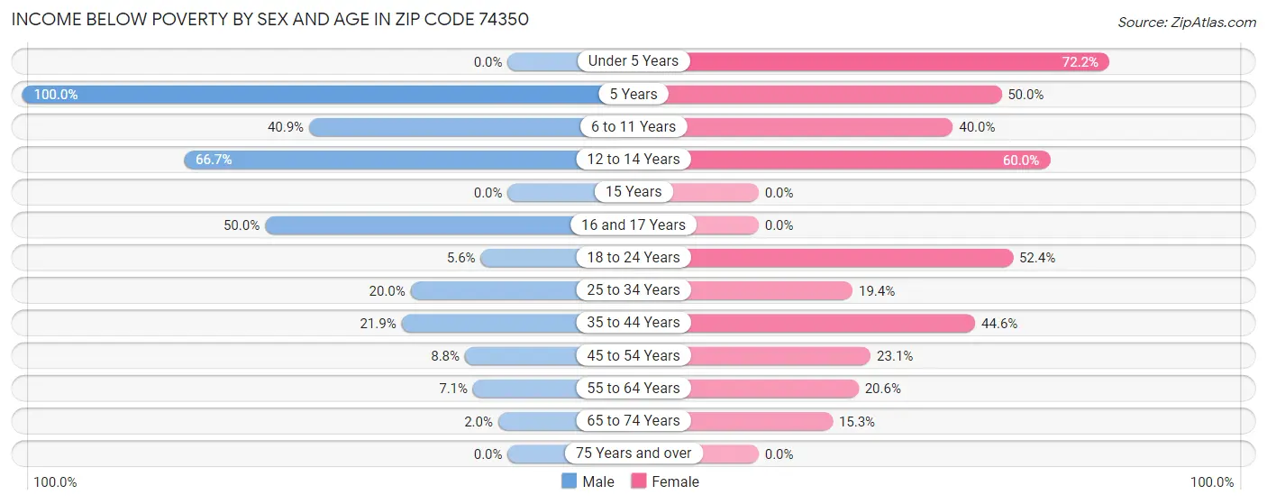 Income Below Poverty by Sex and Age in Zip Code 74350