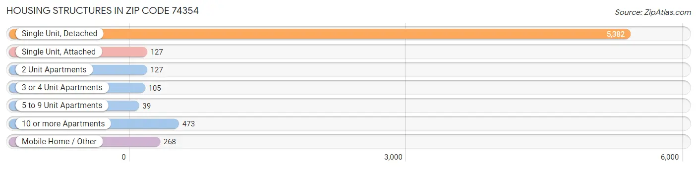 Housing Structures in Zip Code 74354