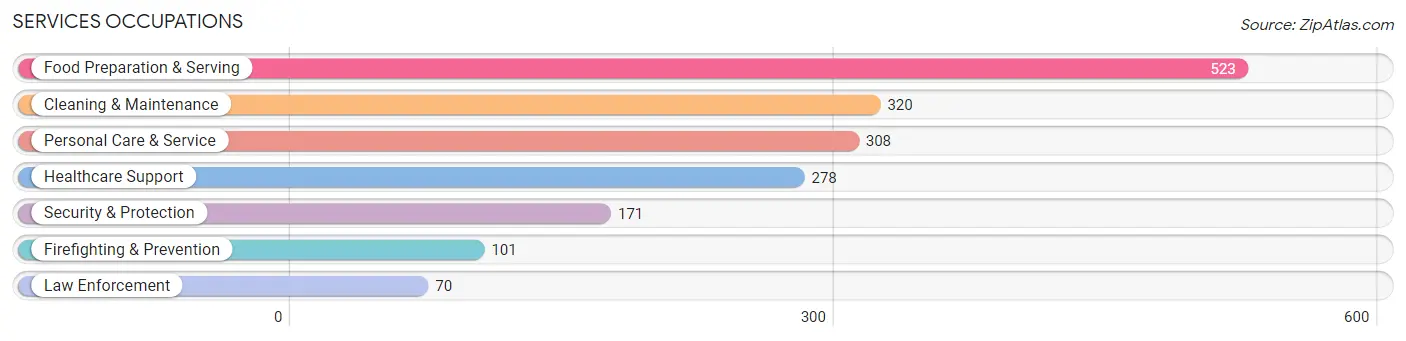 Services Occupations in Zip Code 74354