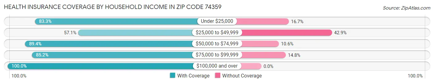 Health Insurance Coverage by Household Income in Zip Code 74359