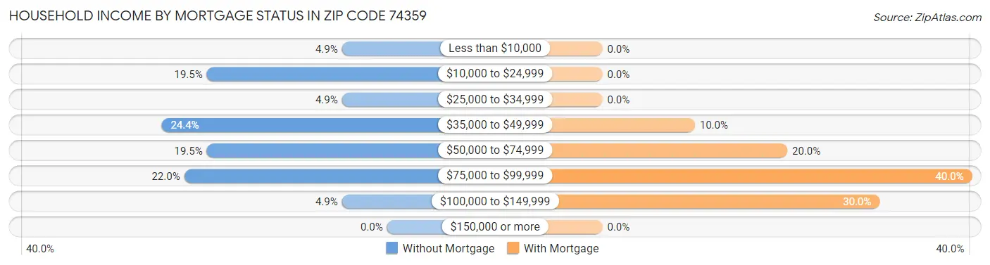 Household Income by Mortgage Status in Zip Code 74359