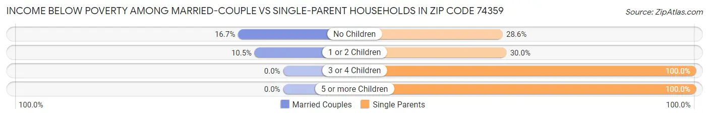 Income Below Poverty Among Married-Couple vs Single-Parent Households in Zip Code 74359