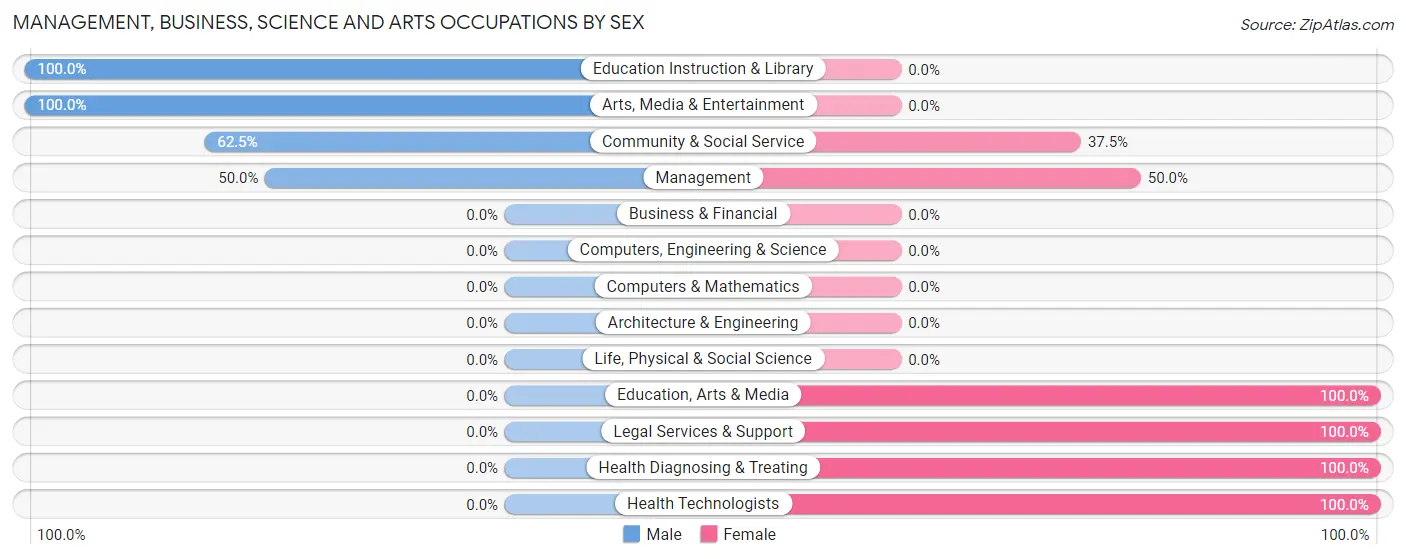 Management, Business, Science and Arts Occupations by Sex in Zip Code 74359