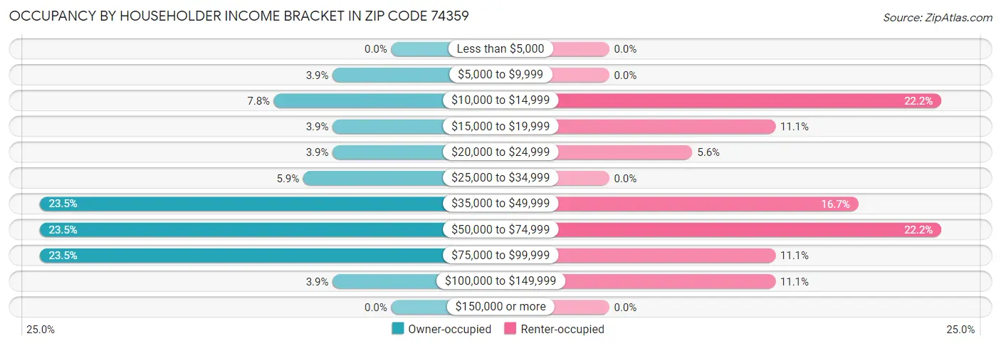 Occupancy by Householder Income Bracket in Zip Code 74359