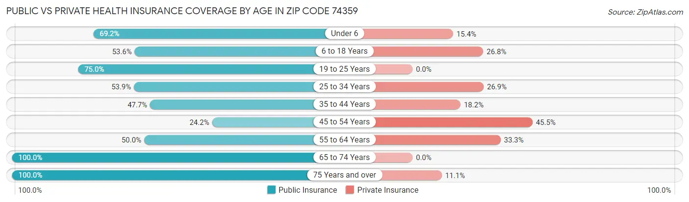 Public vs Private Health Insurance Coverage by Age in Zip Code 74359