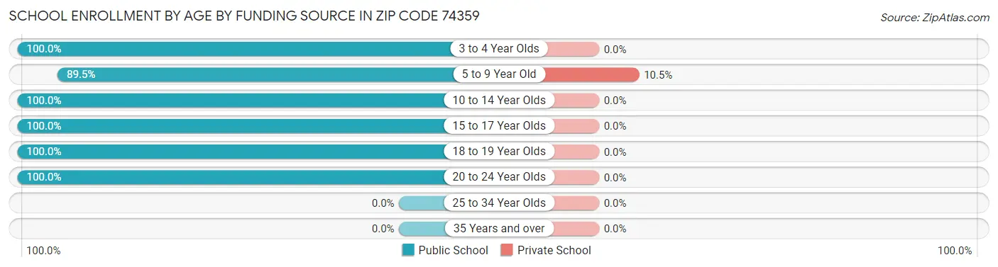 School Enrollment by Age by Funding Source in Zip Code 74359