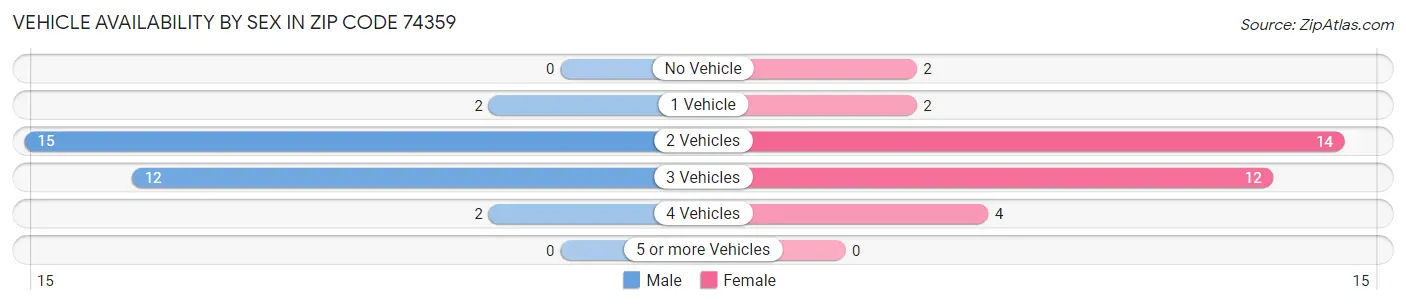 Vehicle Availability by Sex in Zip Code 74359