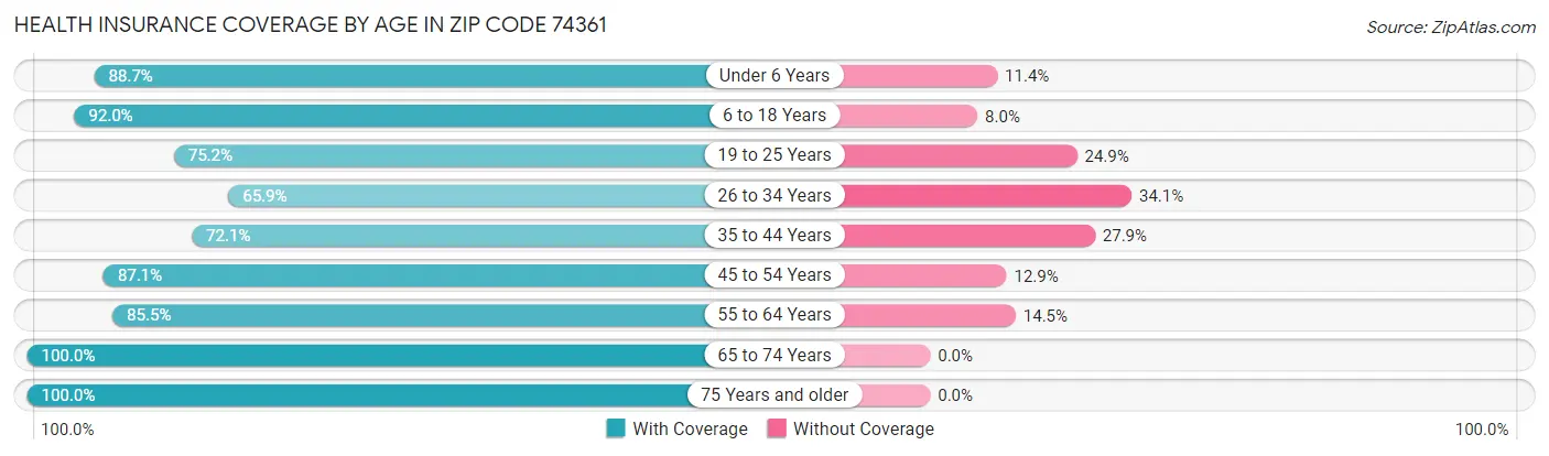 Health Insurance Coverage by Age in Zip Code 74361