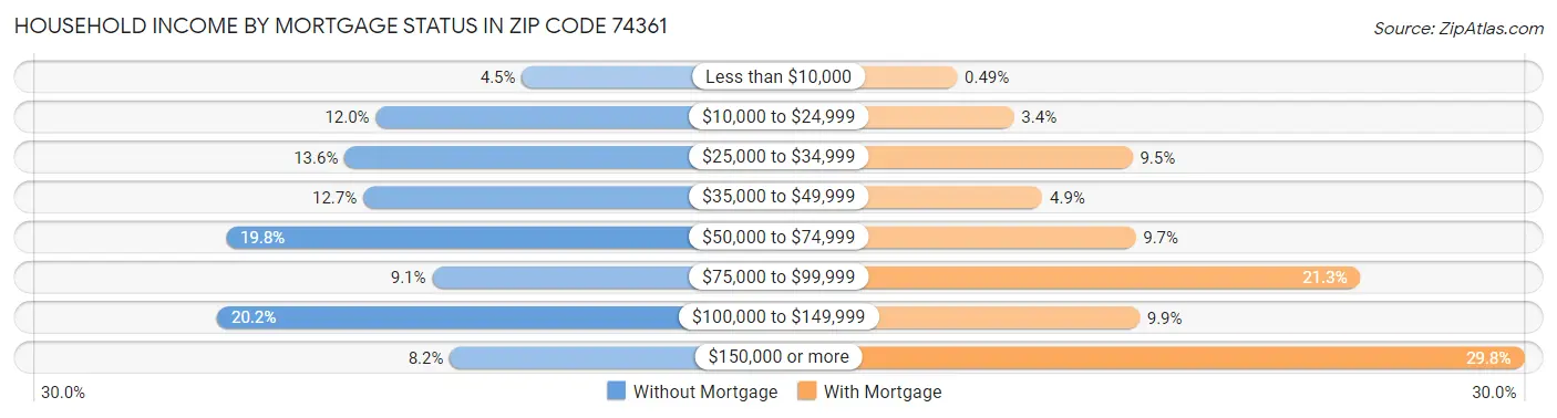 Household Income by Mortgage Status in Zip Code 74361