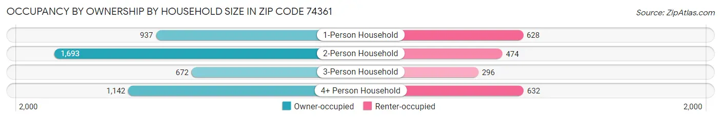 Occupancy by Ownership by Household Size in Zip Code 74361