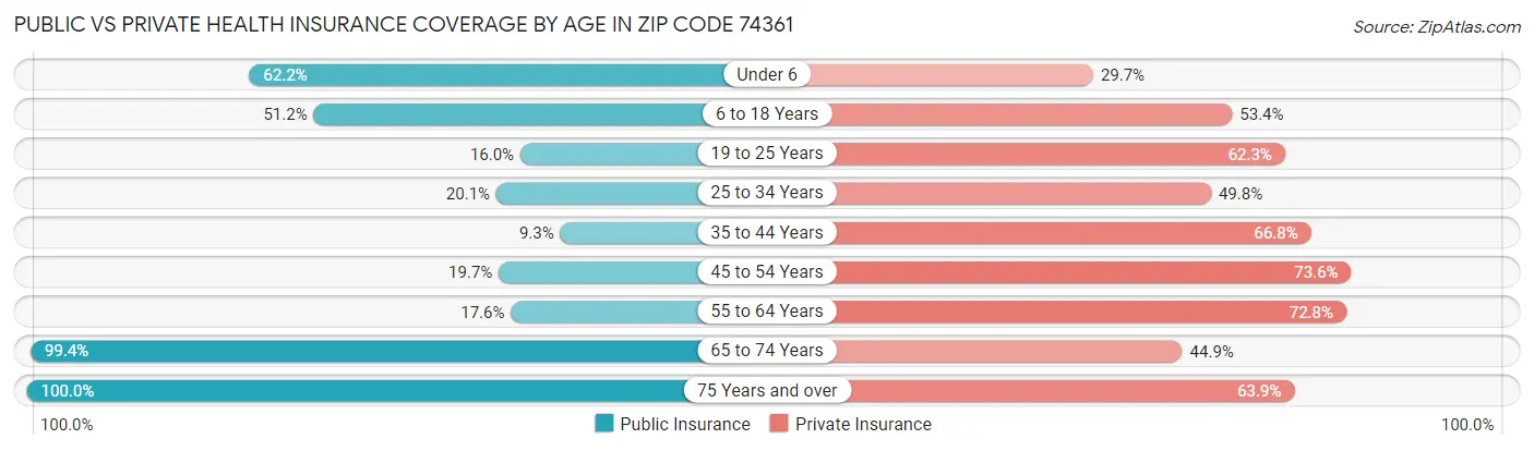 Public vs Private Health Insurance Coverage by Age in Zip Code 74361