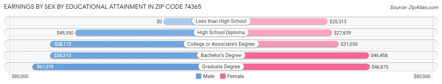 Earnings by Sex by Educational Attainment in Zip Code 74365