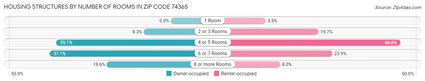 Housing Structures by Number of Rooms in Zip Code 74365