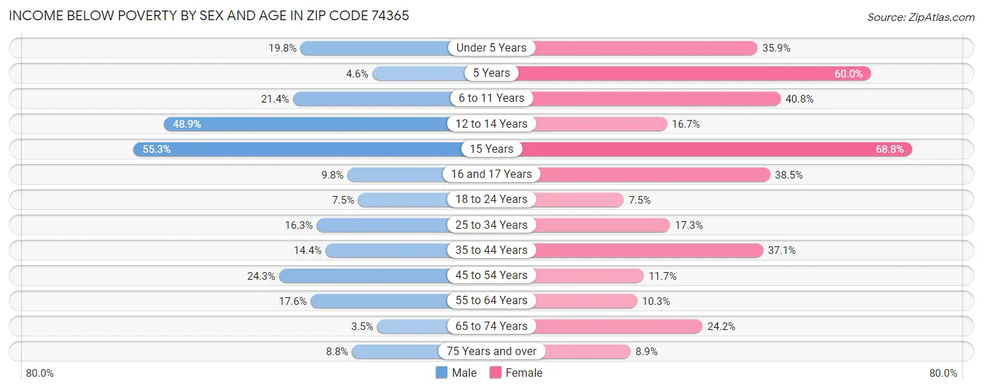 Income Below Poverty by Sex and Age in Zip Code 74365