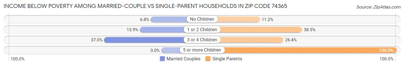 Income Below Poverty Among Married-Couple vs Single-Parent Households in Zip Code 74365