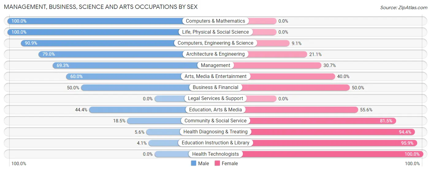 Management, Business, Science and Arts Occupations by Sex in Zip Code 74365