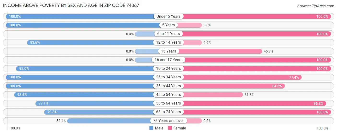 Income Above Poverty by Sex and Age in Zip Code 74367