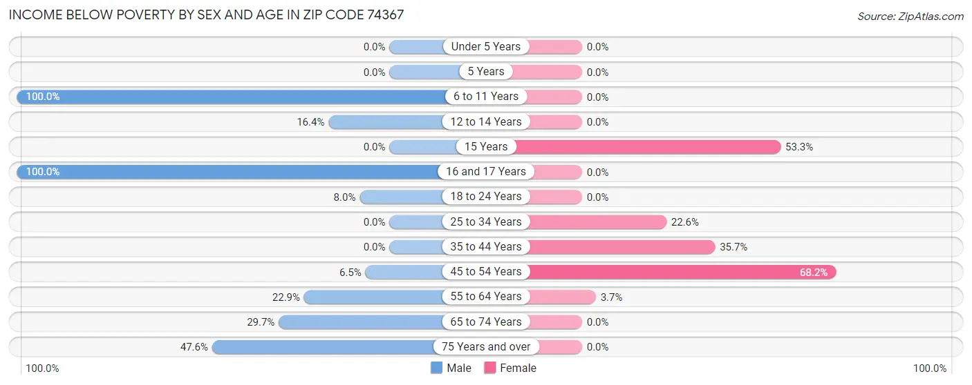 Income Below Poverty by Sex and Age in Zip Code 74367