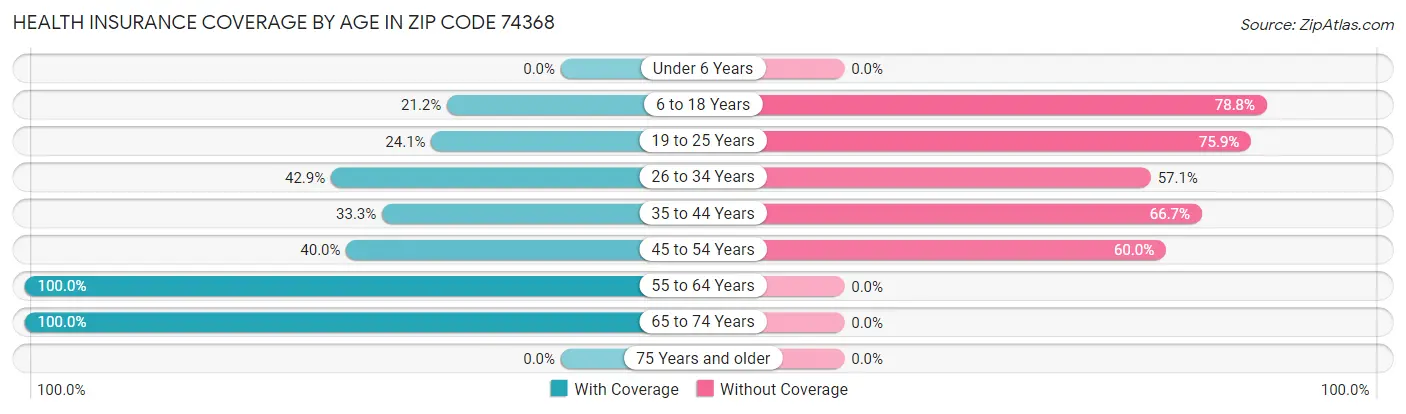 Health Insurance Coverage by Age in Zip Code 74368