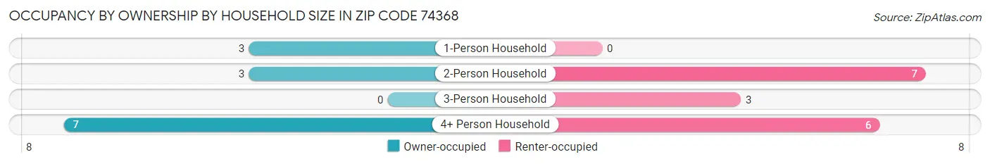 Occupancy by Ownership by Household Size in Zip Code 74368